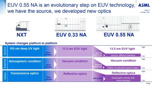 三星被曝最快 2024 年底前开始安装首台 ASML High-NA EUV 光刻机