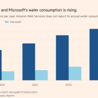 AI“炙烤”美国数据中心，用水、用电量飙升