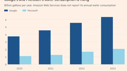 AI“炙烤”美国数据中心，用水、用电量飙升