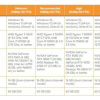 育碧《星球大战：亡命之徒》PC 配置要求公布，推荐 RTX 3060 Ti 及以上显卡
