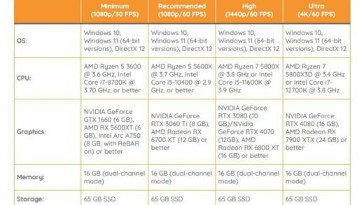 育碧《星球大战：亡命之徒》PC 配置要求公布，推荐 RTX 3060 Ti 及以上显卡