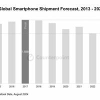 Counterpoint 预估 2024 全球智能手机出货量 12.3 亿部：同比增 5%，近 1/5 有 GenAI 功能