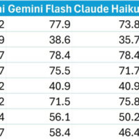 AI 大语言模型价格战将启？谷歌本月下调 Gemini 1.5 Flash 费用：降幅最高 78.6%