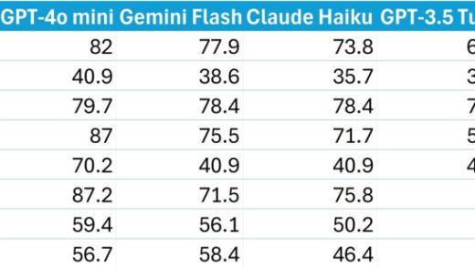 AI 大语言模型价格战将启？谷歌本月下调 Gemini 1.5 Flash 费用：降幅最高 78.6%