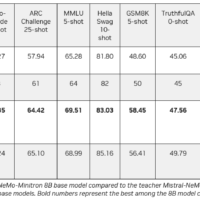 英伟达发布 80 亿参数新 AI 模型：精度、效率高，可在 RTX 工作站上部署