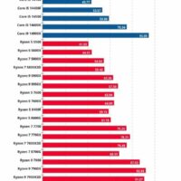 实测：Linux 比 Win11 更能发挥 AMD 锐龙 9000 系列处理器游戏性能