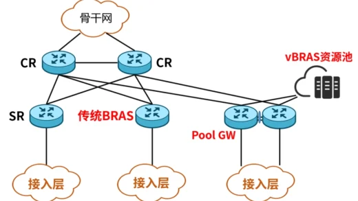 到底什么是宽带接入服务器 BRAS？