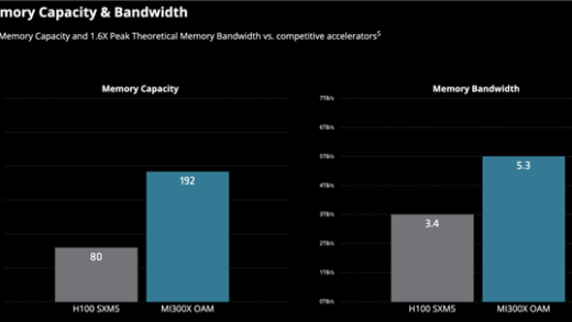 AI收入激增881%：AMD想当另一个NVIDIA
