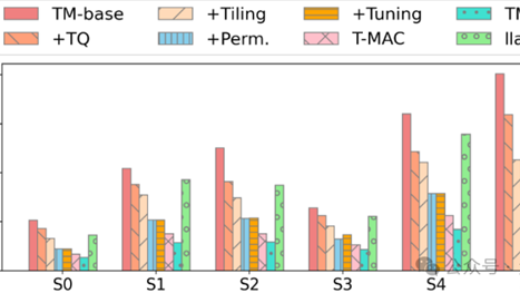 手机跑大模型提速4-5倍！微软亚研院开源新技术 有CPU就行