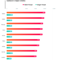 Intel全大核CPU i9-14901KE性能曝光！超越16核i9-12900KS