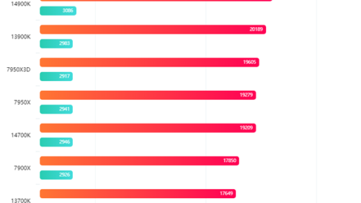 Intel全大核CPU i9-14901KE性能曝光！超越16核i9-12900KS
