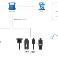 黑客可攻击瘫痪千万座供电基础设施，安全公司曝光宁波德业公司太阳能逆变器系统存漏洞