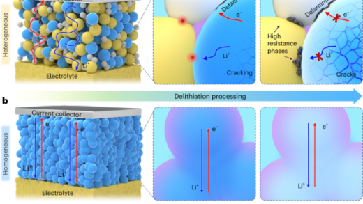 电导率暴增1000倍！全固态锂电池新突破：高能量密度+长循环寿命