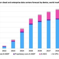 Omdia：2029 年 AI 数据中心芯片市场将达 1510 亿美元，2026 年后增长放缓