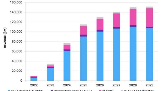 Omdia：2029 年 AI 数据中心芯片市场将达 1510 亿美元，2026 年后增长放缓
