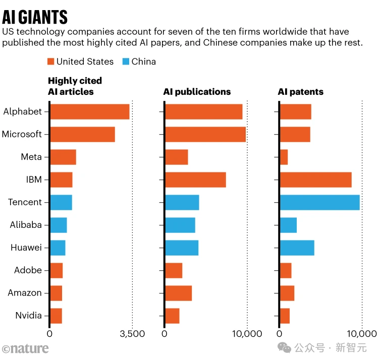 Nature:谷歌 AI 研究引用量登全球榜首,中国企业腾讯、阿里、华为前十