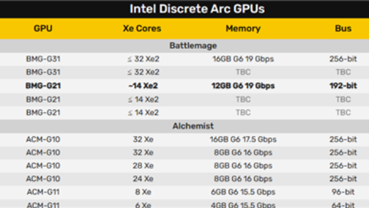 Intel第二代独立显卡露面：显存第一次192位、12GB