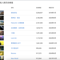 史上第一单机游戏！《黑神话：悟空》峰值玩家数破218万：超越《幻兽帕鲁》