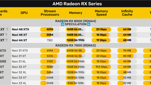 AMD RX 8000显卡真躺平了！无限缓存最多只有64MB