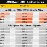 AMD锐龙5 9600X、锐龙7 9700X将解锁功耗：65W变回105W