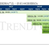 NVIDIA准备精简版GPU B200A：144GB HBM3E内存、功耗低于2000W