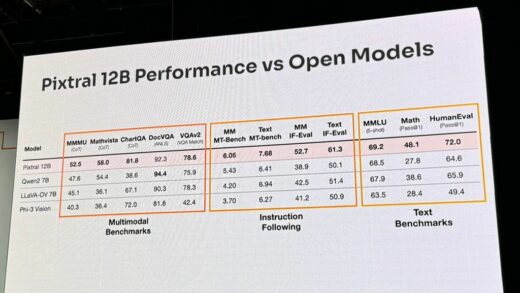 Pixtral 12B 发布：Mistral 首款多模态 AI 模型，120 亿参数、24GB 大小