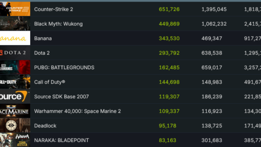 《战锤40K：星际战士2》超越《黑神话》 登Steam热销榜首