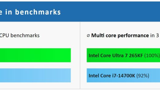 英特尔下一代中端CPU Ultra7 265KF性能已超i7-14700K