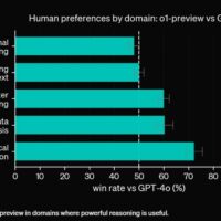 OpenAI o1 模型登场：开启 AI 通用复杂推理新篇章，模拟人类思考、处理问题