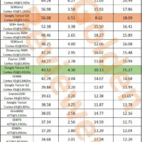 谷歌 Tensor G4 芯片测试：能效表现出色，性能快于前代、慢于高通骁龙 8 Gen 1