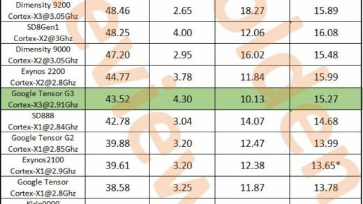 谷歌 Tensor G4 芯片测试：能效表现出色，性能快于前代、慢于高通骁龙 8 Gen 1