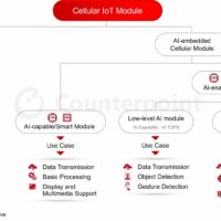 Counterpoint 预测 2030 年 AI 嵌入式蜂窝模块将占物联网模块出货量的 25%