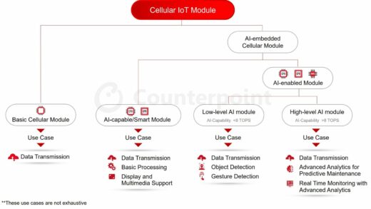 Counterpoint 预测 2030 年 AI 嵌入式蜂窝模块将占物联网模块出货量的 25%