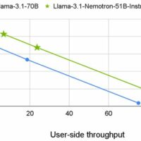 英伟达发布 Llama-3.1-Nemotron-51B AI 模型：创新神经架构搜索等技术让单 H100 GPU 运行 4 倍以上负载