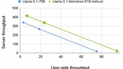 英伟达发布 Llama-3.1-Nemotron-51B AI 模型：创新神经架构搜索等技术让单 H100 GPU 运行 4 倍以上负载