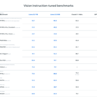 Meta发布Llama 3.2轻量级AI模型 适用于移动设备