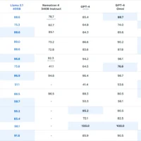 Meta 公布 Llama AI 模型家族下载量数据：全球超 3.5 亿、3.1-405B 模型最受欢迎