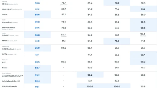 Meta 公布 Llama AI 模型家族下载量数据：全球超 3.5 亿、3.1-405B 模型最受欢迎