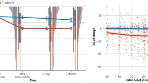 MIT研究：与AI对话有助于持续地降低阴谋论的影响