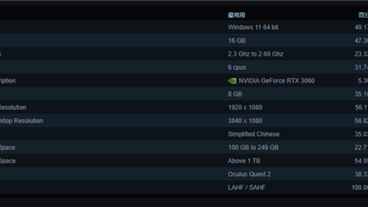 Win11站起来了！首次超越Win10成Steam用户使用最多系统