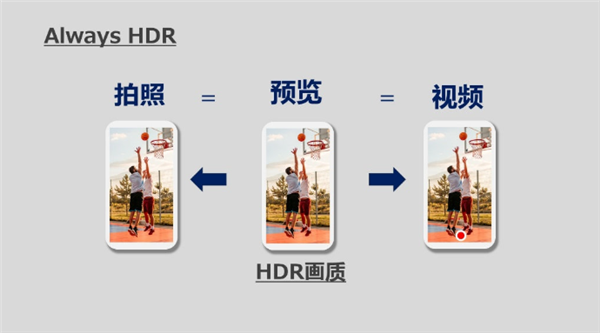 索尼首款搭载新式HDR功能CMOS LYT-818发布:1/2.8英寸、5000万像素