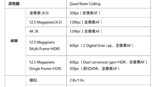 索尼首款搭载新式HDR功能CMOS LYT-818发布：1/2.8英寸、5000万像素