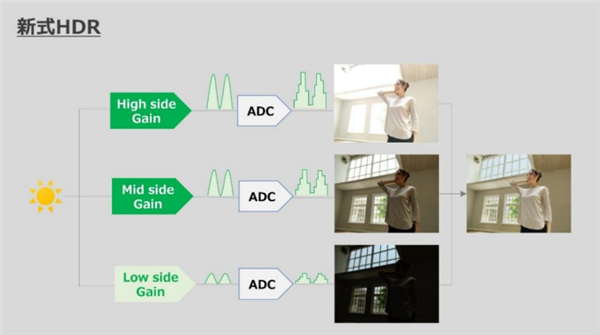 索尼首款搭载新式HDR功能CMOS LYT-818发布:1/2.8英寸、5000万像素