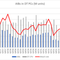 从来没见过！NVIDIA显卡无敌独占88％、Intel不幸归零