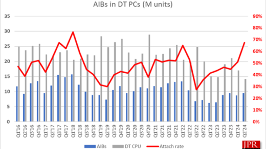 从来没见过！NVIDIA显卡无敌独占88％、Intel不幸归零