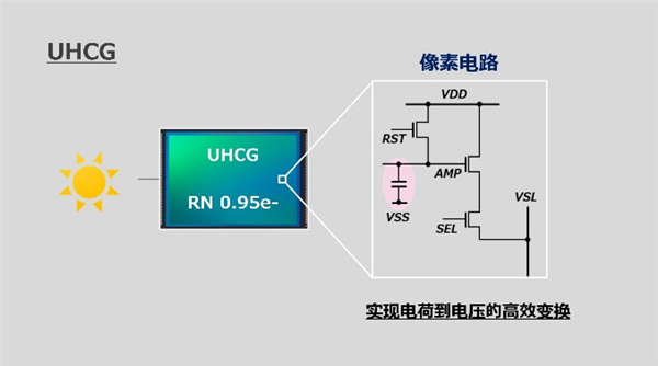 索尼首款搭载新式HDR功能CMOS LYT-818发布:1/2.8英寸、5000万像素