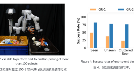 字节跳动发布 GR-2 机器人 AI 大模型：任务平均完成率 97.7%，模拟人类学习处理复杂任务