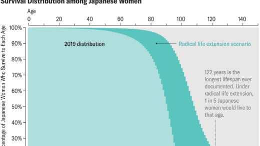 新研究认为人类寿命可能已达到上限