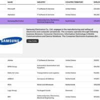 2024 福布斯最佳雇主榜公布：微软、Alphabet 前二，三星电子由第一跌至第三