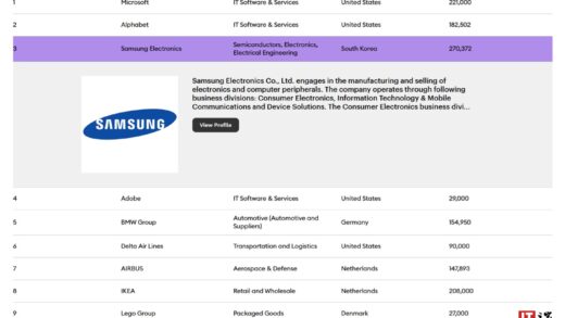2024 福布斯最佳雇主榜公布：微软、Alphabet 前二，三星电子由第一跌至第三